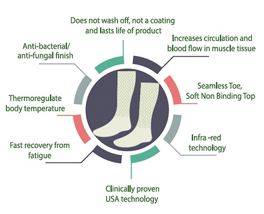 infographic image of syounaa diabetic socks - large